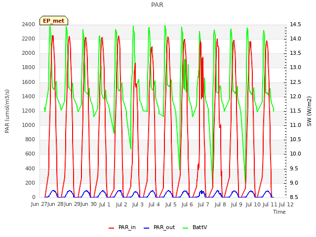 plot of PAR