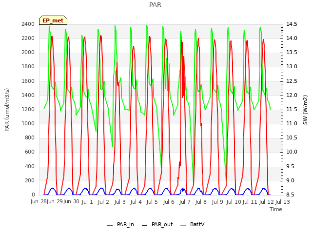 plot of PAR