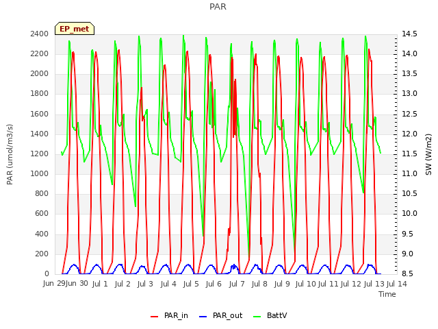 plot of PAR