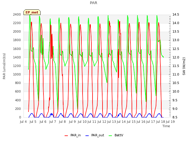 plot of PAR