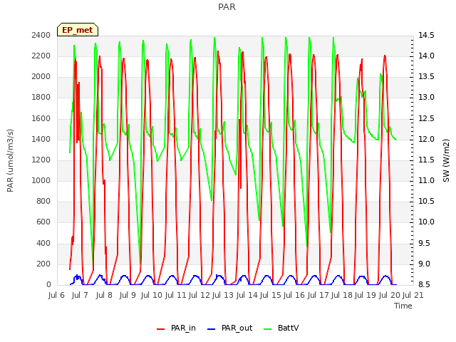 plot of PAR