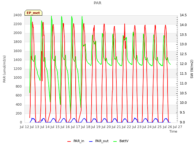 plot of PAR