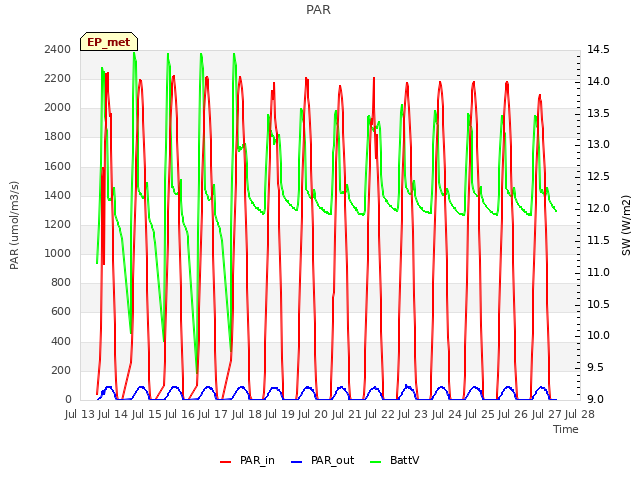 plot of PAR