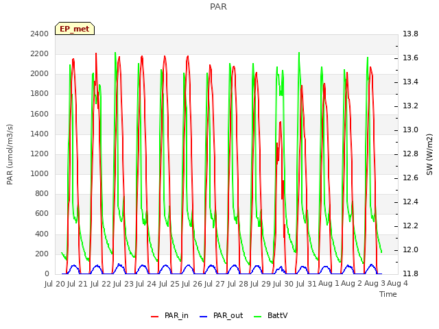 plot of PAR