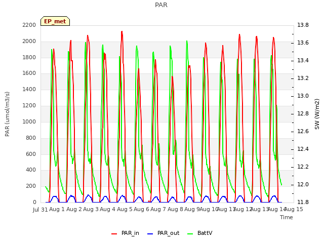 plot of PAR