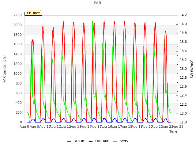 plot of PAR