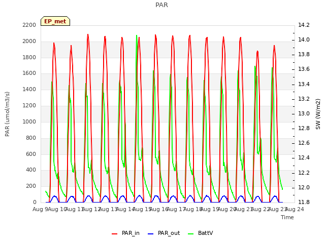 plot of PAR