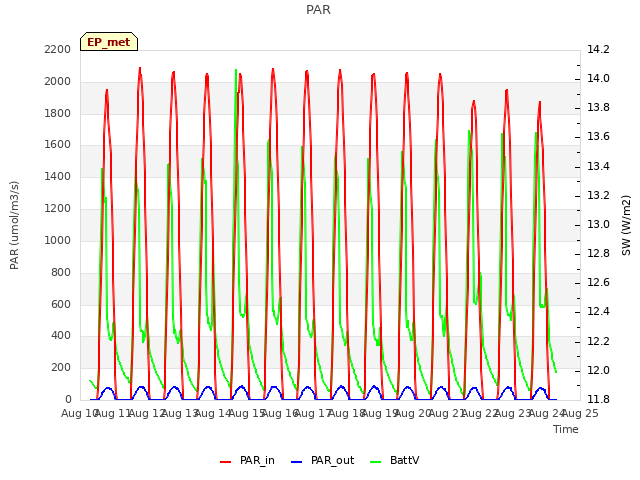 plot of PAR