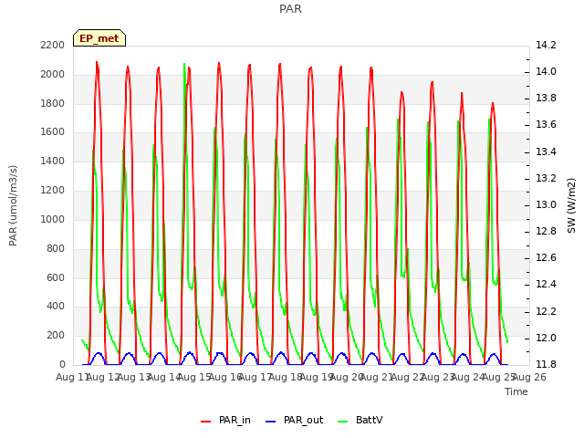 plot of PAR