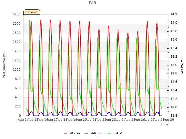plot of PAR