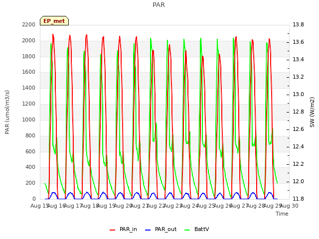 plot of PAR