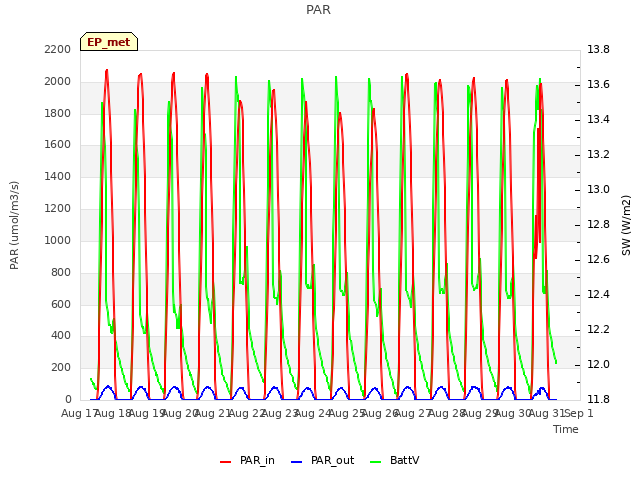 plot of PAR