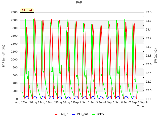 plot of PAR