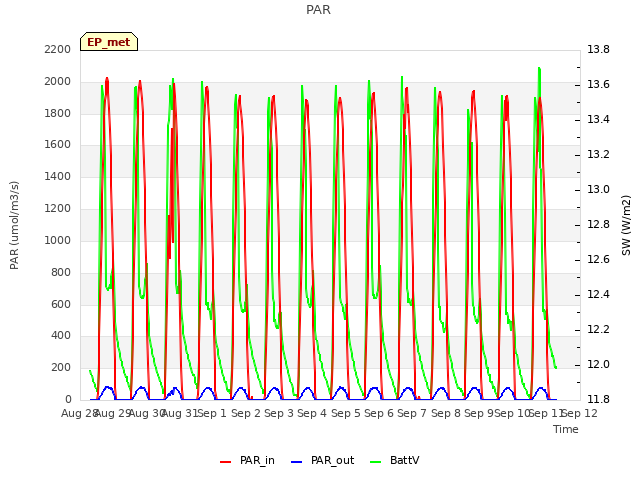 plot of PAR