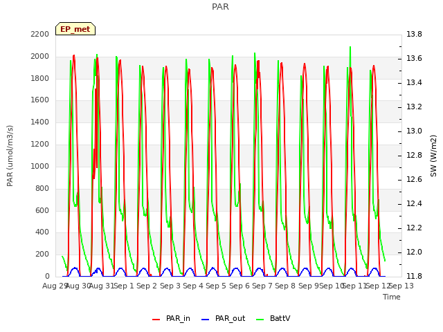 plot of PAR