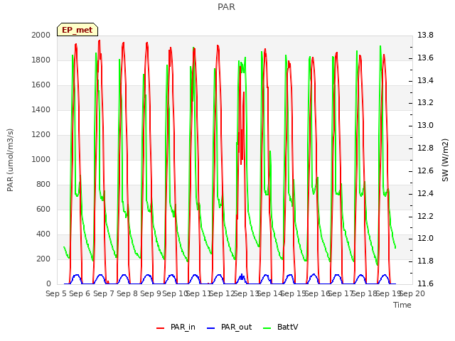 plot of PAR