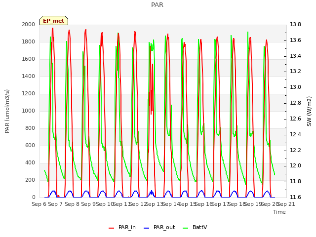 plot of PAR