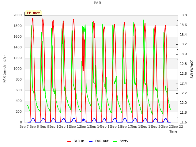 plot of PAR