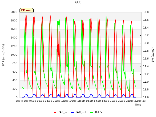 plot of PAR