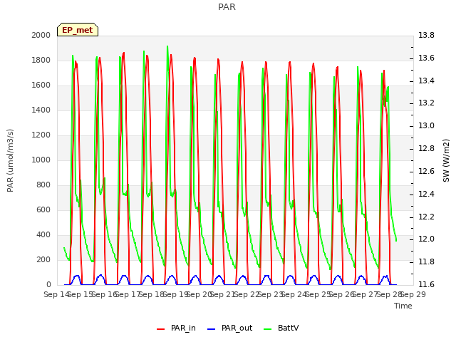 plot of PAR