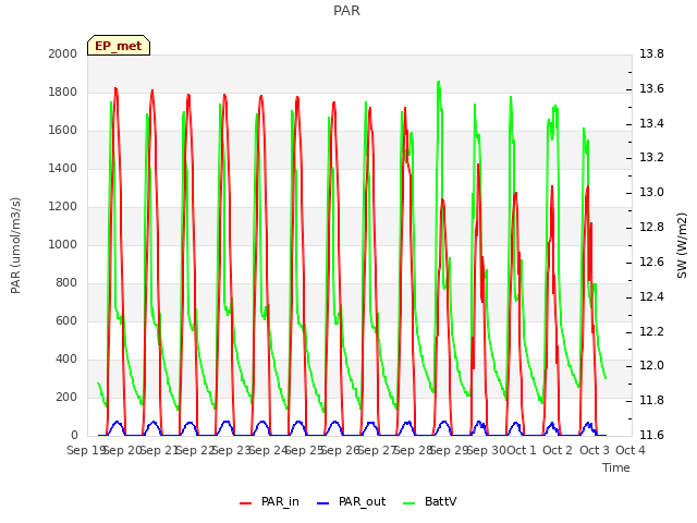 plot of PAR