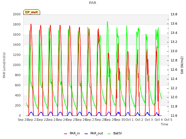 plot of PAR