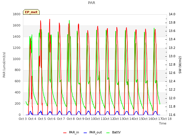 plot of PAR