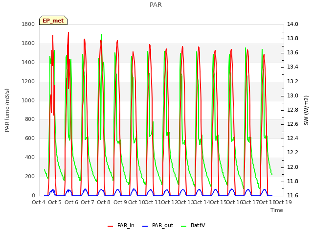 plot of PAR