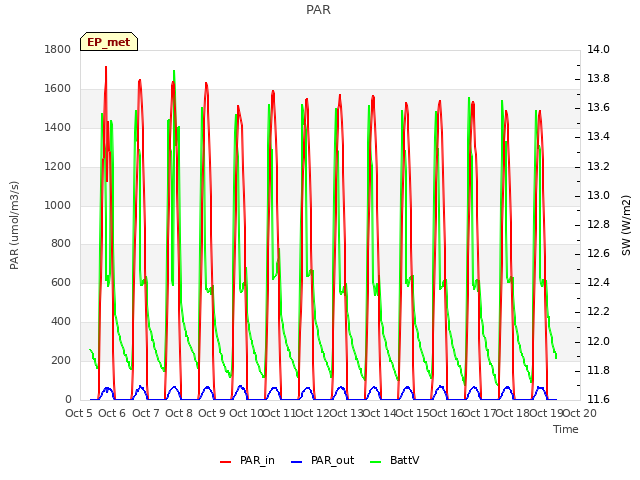 plot of PAR