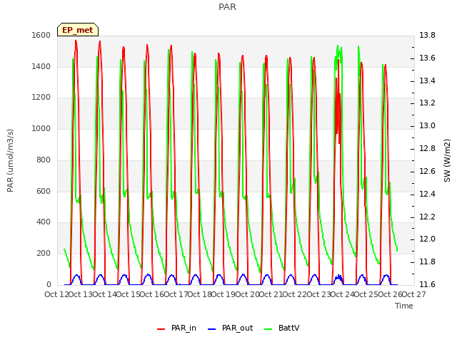 plot of PAR