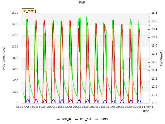 plot of PAR