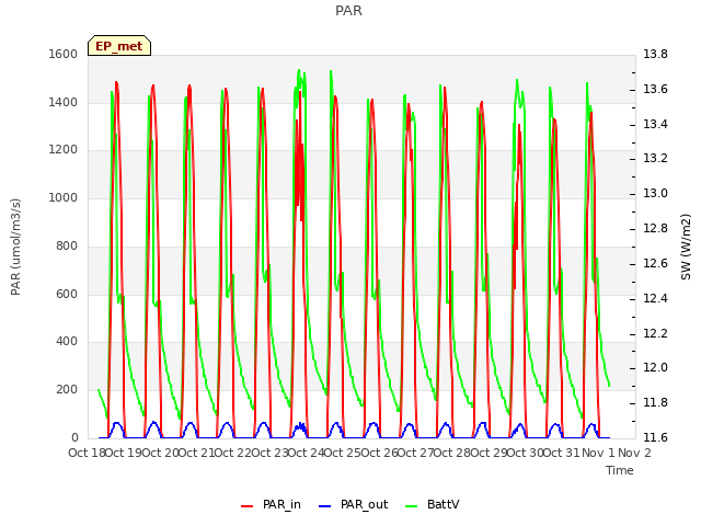 plot of PAR