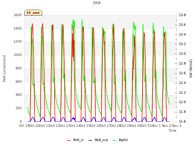 plot of PAR