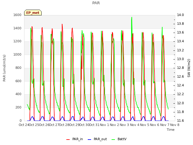 plot of PAR