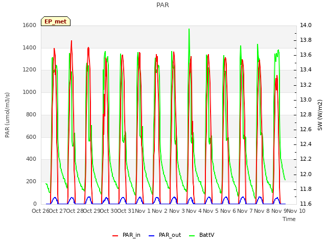 plot of PAR