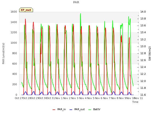 plot of PAR