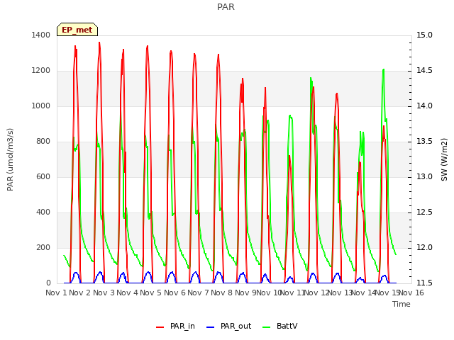 plot of PAR