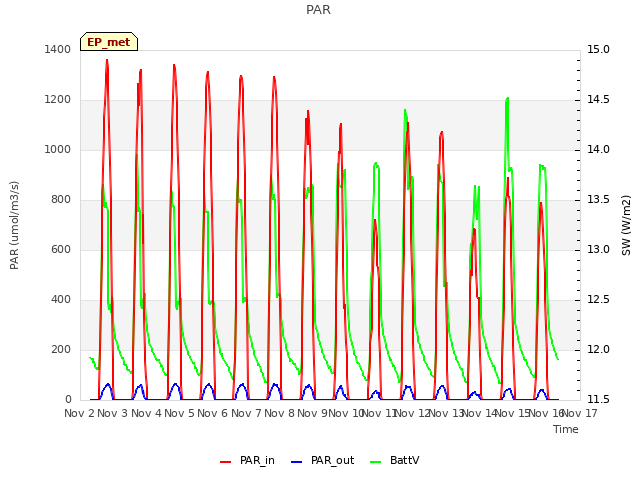 plot of PAR