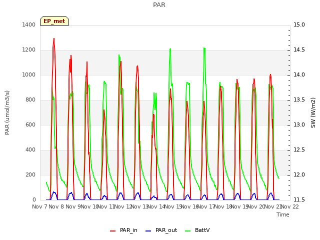 plot of PAR