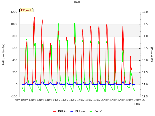 plot of PAR