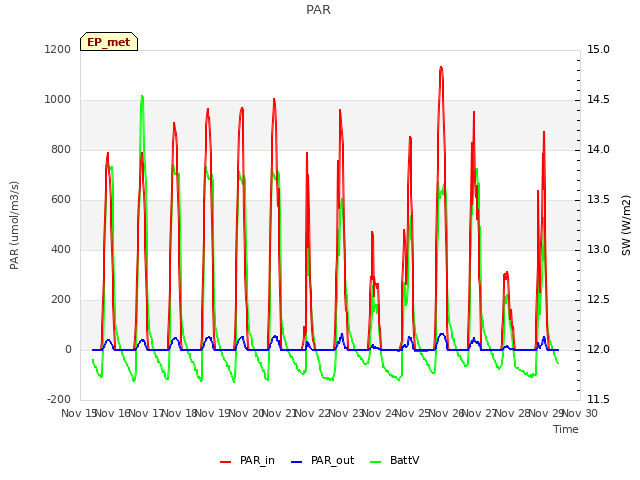 plot of PAR