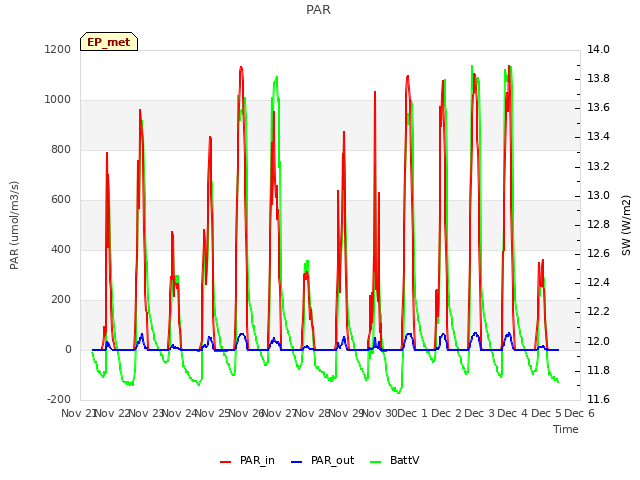 plot of PAR