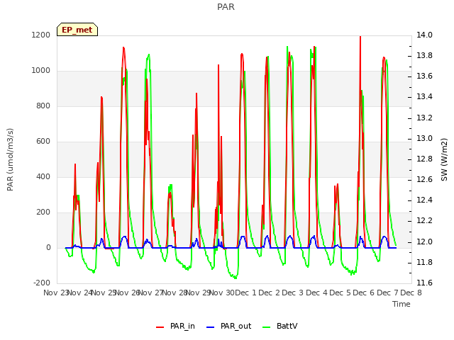 plot of PAR