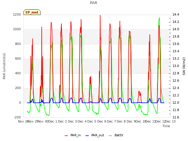 plot of PAR