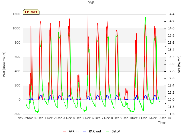 plot of PAR