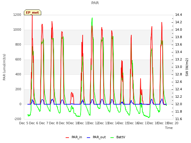 plot of PAR