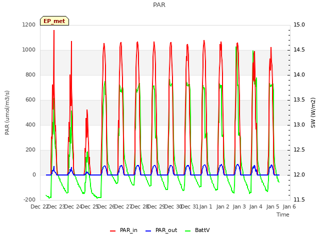 plot of PAR