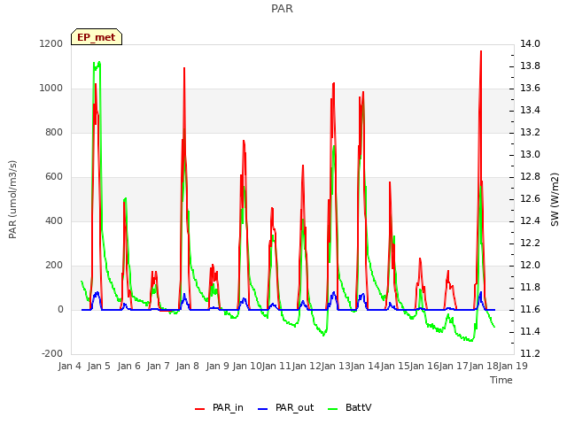 plot of PAR