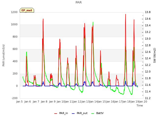 plot of PAR