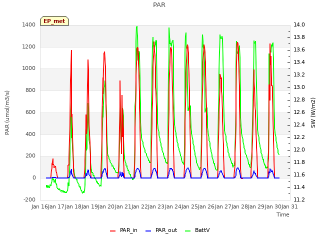 plot of PAR